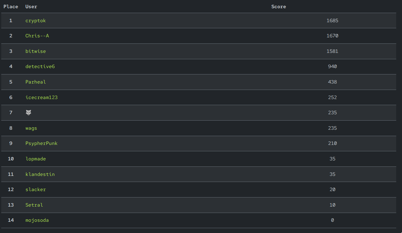 Final scoreboard, 14 players, top score cryptok with 1685 points